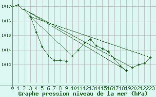 Courbe de la pression atmosphrique pour Karratha Legendre Isalnd