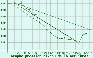 Courbe de la pression atmosphrique pour Mora