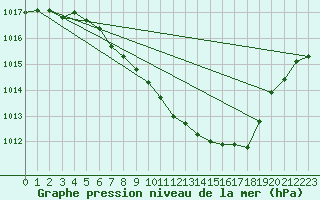 Courbe de la pression atmosphrique pour Oberriet / Kriessern