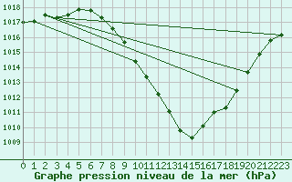 Courbe de la pression atmosphrique pour Sion (Sw)