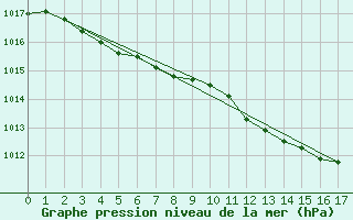 Courbe de la pression atmosphrique pour Multia Karhila