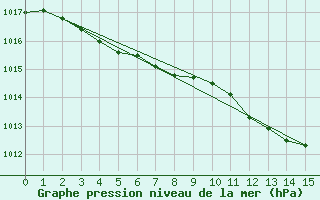 Courbe de la pression atmosphrique pour Multia Karhila