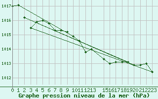 Courbe de la pression atmosphrique pour Neusiedl am See