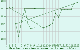 Courbe de la pression atmosphrique pour Gros-Rderching (57)