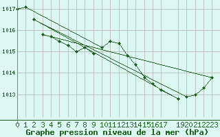 Courbe de la pression atmosphrique pour Saint-Germain-le-Guillaume (53)