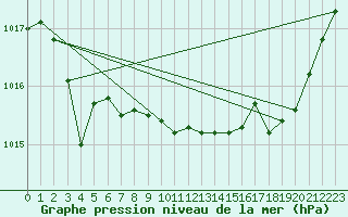 Courbe de la pression atmosphrique pour le bateau AMOUK62