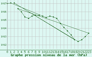 Courbe de la pression atmosphrique pour Alistro (2B)