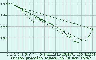 Courbe de la pression atmosphrique pour Saint-Nazaire (44)