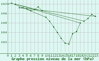 Courbe de la pression atmosphrique pour Landser (68)