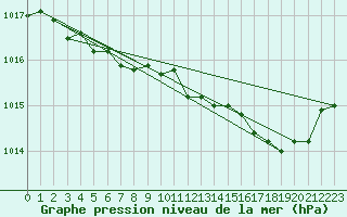 Courbe de la pression atmosphrique pour Nancy - Ochey (54)