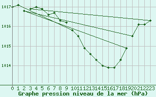 Courbe de la pression atmosphrique pour Constance (All)