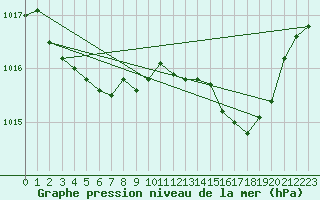 Courbe de la pression atmosphrique pour Engins (38)