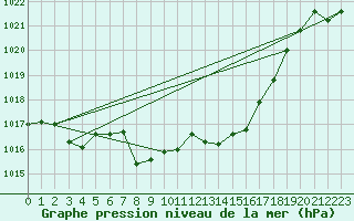 Courbe de la pression atmosphrique pour Mayrhofen