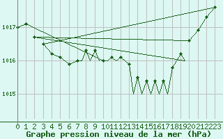 Courbe de la pression atmosphrique pour Shoream (UK)