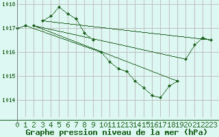 Courbe de la pression atmosphrique pour Locarno (Sw)