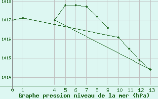 Courbe de la pression atmosphrique pour Herrera del Duque