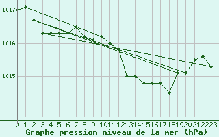 Courbe de la pression atmosphrique pour Cap Mele (It)