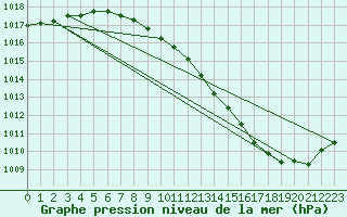 Courbe de la pression atmosphrique pour Valentia Observatory