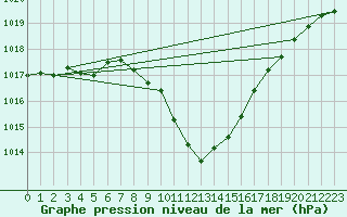 Courbe de la pression atmosphrique pour Leoben