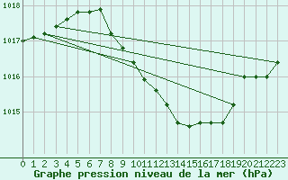 Courbe de la pression atmosphrique pour Krems