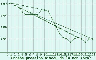 Courbe de la pression atmosphrique pour Pomrols (34)