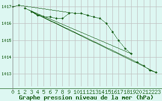 Courbe de la pression atmosphrique pour Le Talut - Belle-Ile (56)