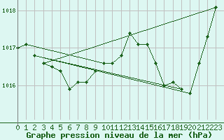 Courbe de la pression atmosphrique pour Als (30)