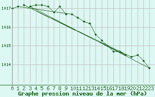 Courbe de la pression atmosphrique pour Nahkiainen