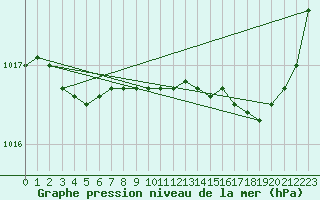Courbe de la pression atmosphrique pour Angoulme - Brie Champniers (16)