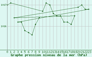 Courbe de la pression atmosphrique pour Ile Rousse (2B)