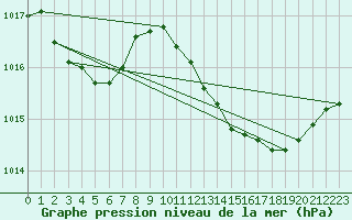 Courbe de la pression atmosphrique pour Leign-les-Bois (86)