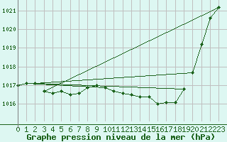 Courbe de la pression atmosphrique pour Aniane (34)