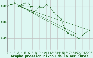 Courbe de la pression atmosphrique pour Hestrud (59)