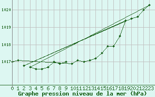 Courbe de la pression atmosphrique pour Dourbes (Be)