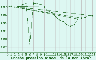 Courbe de la pression atmosphrique pour Sremska Mitrovica