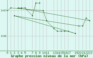 Courbe de la pression atmosphrique pour Tilrikoja