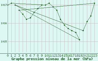 Courbe de la pression atmosphrique pour Angers-Marc (49)