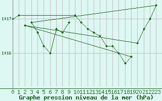 Courbe de la pression atmosphrique pour Orly (91)