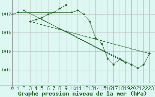 Courbe de la pression atmosphrique pour Muret (31)