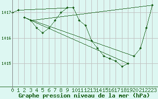 Courbe de la pression atmosphrique pour Pertuis - Grand Cros (84)