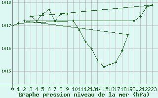 Courbe de la pression atmosphrique pour Pully-Lausanne (Sw)