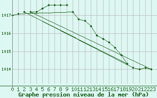 Courbe de la pression atmosphrique pour Tromso