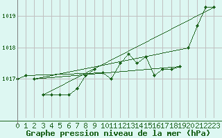 Courbe de la pression atmosphrique pour Saint-Yrieix-le-Djalat (19)