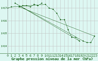 Courbe de la pression atmosphrique pour Saclas (91)