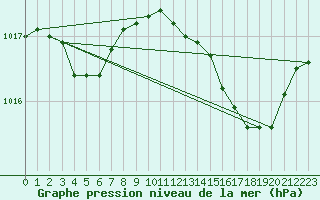 Courbe de la pression atmosphrique pour Saclas (91)