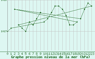 Courbe de la pression atmosphrique pour Saint-Brieuc (22)