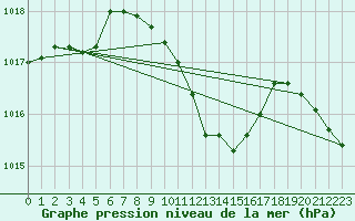 Courbe de la pression atmosphrique pour Glarus