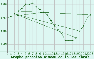 Courbe de la pression atmosphrique pour Waibstadt