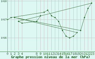 Courbe de la pression atmosphrique pour Malbosc (07)