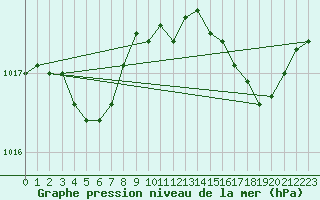 Courbe de la pression atmosphrique pour Ile Rousse (2B)